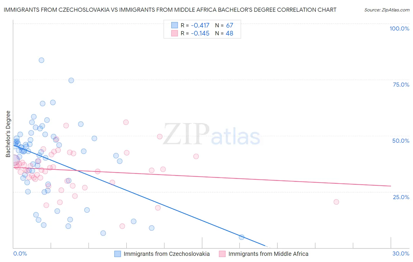 Immigrants from Czechoslovakia vs Immigrants from Middle Africa Bachelor's Degree
