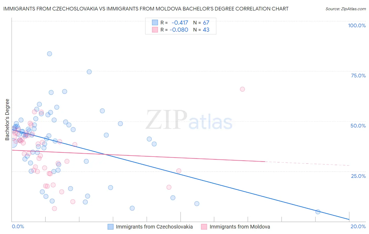 Immigrants from Czechoslovakia vs Immigrants from Moldova Bachelor's Degree