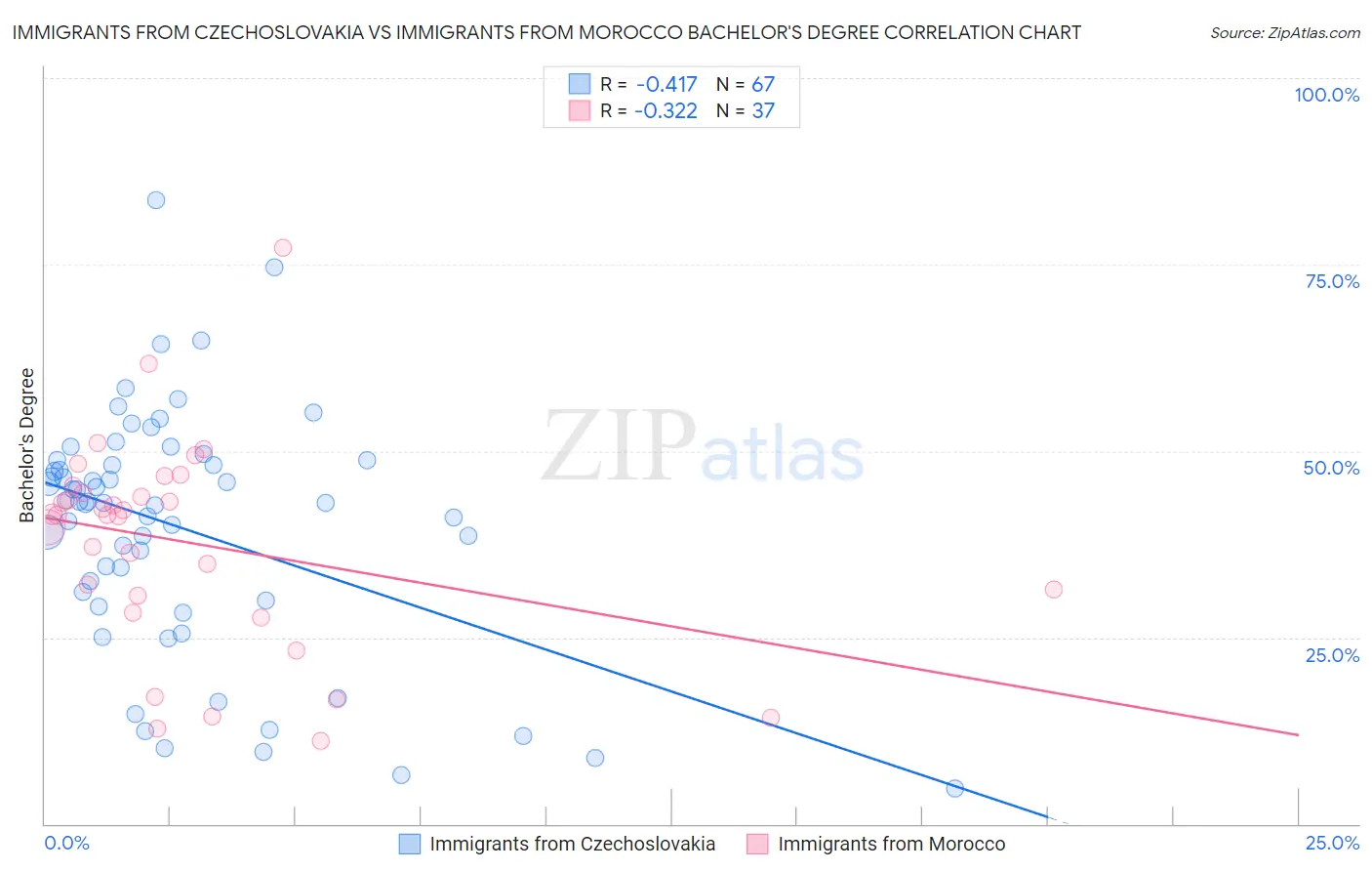 Immigrants from Czechoslovakia vs Immigrants from Morocco Bachelor's Degree
