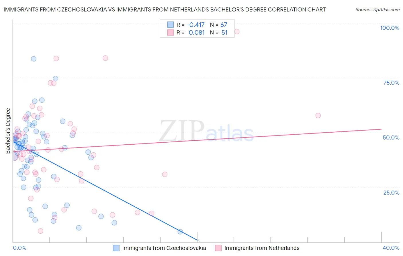 Immigrants from Czechoslovakia vs Immigrants from Netherlands Bachelor's Degree