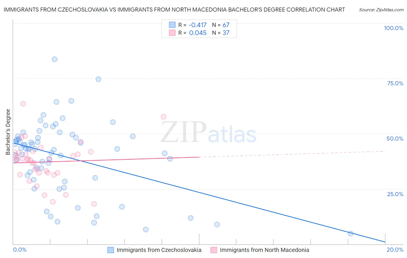 Immigrants from Czechoslovakia vs Immigrants from North Macedonia Bachelor's Degree