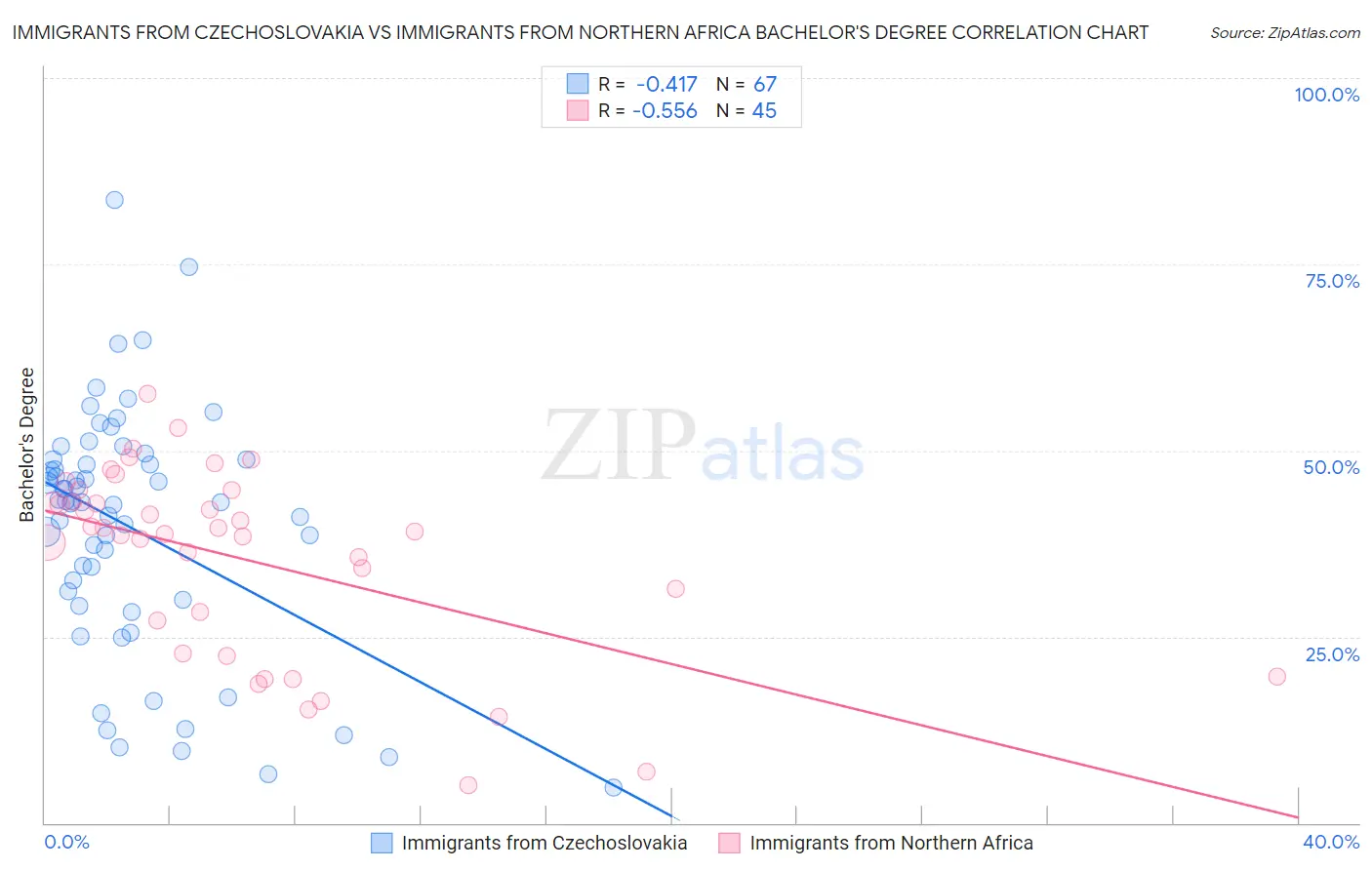 Immigrants from Czechoslovakia vs Immigrants from Northern Africa Bachelor's Degree