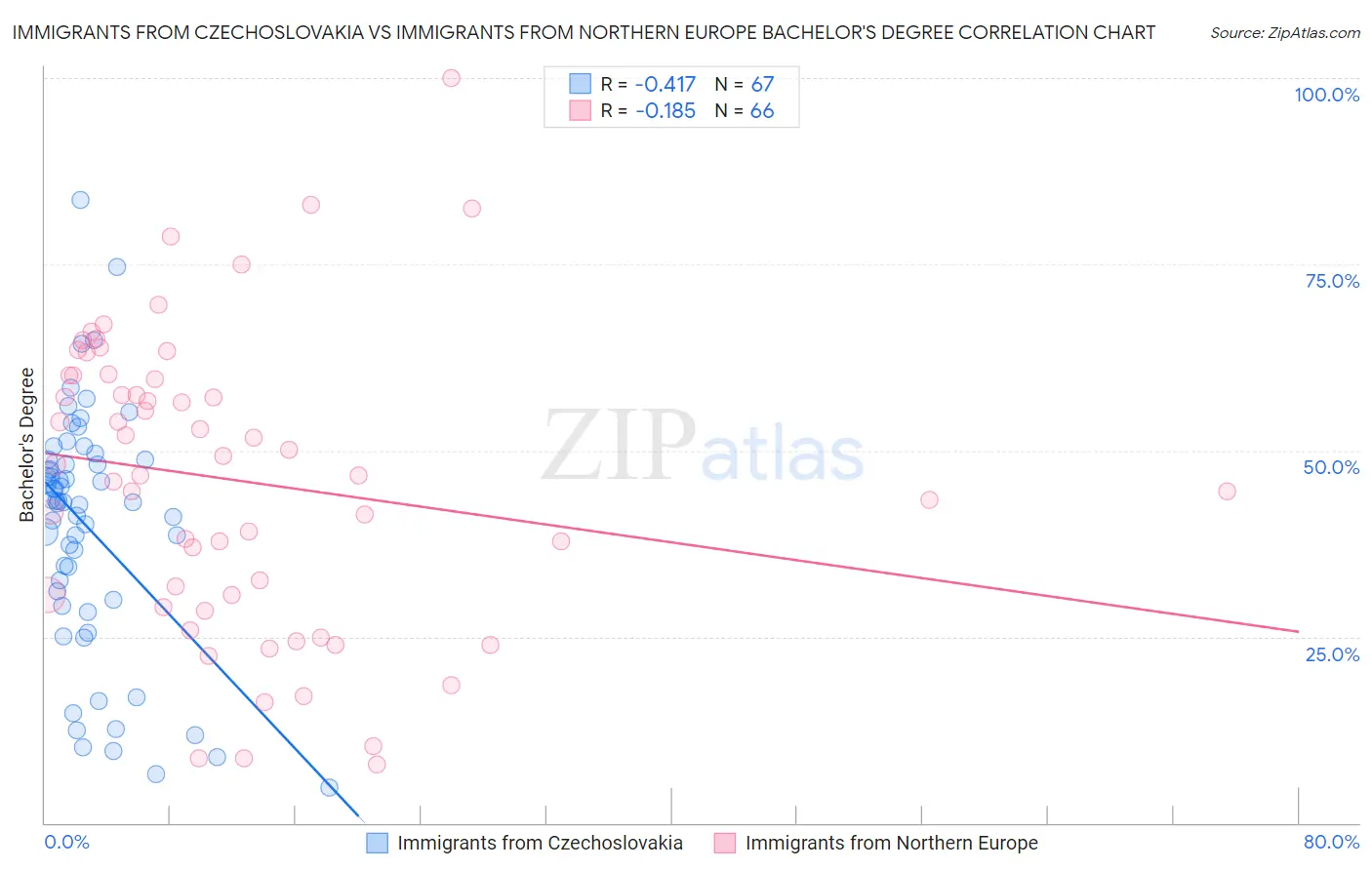 Immigrants from Czechoslovakia vs Immigrants from Northern Europe Bachelor's Degree