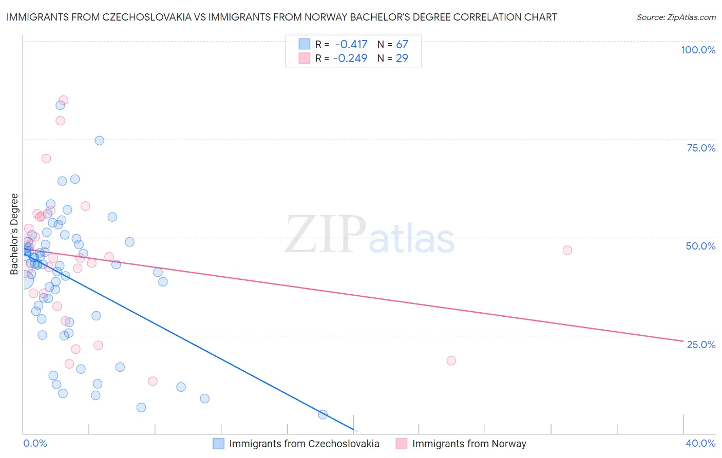 Immigrants from Czechoslovakia vs Immigrants from Norway Bachelor's Degree
