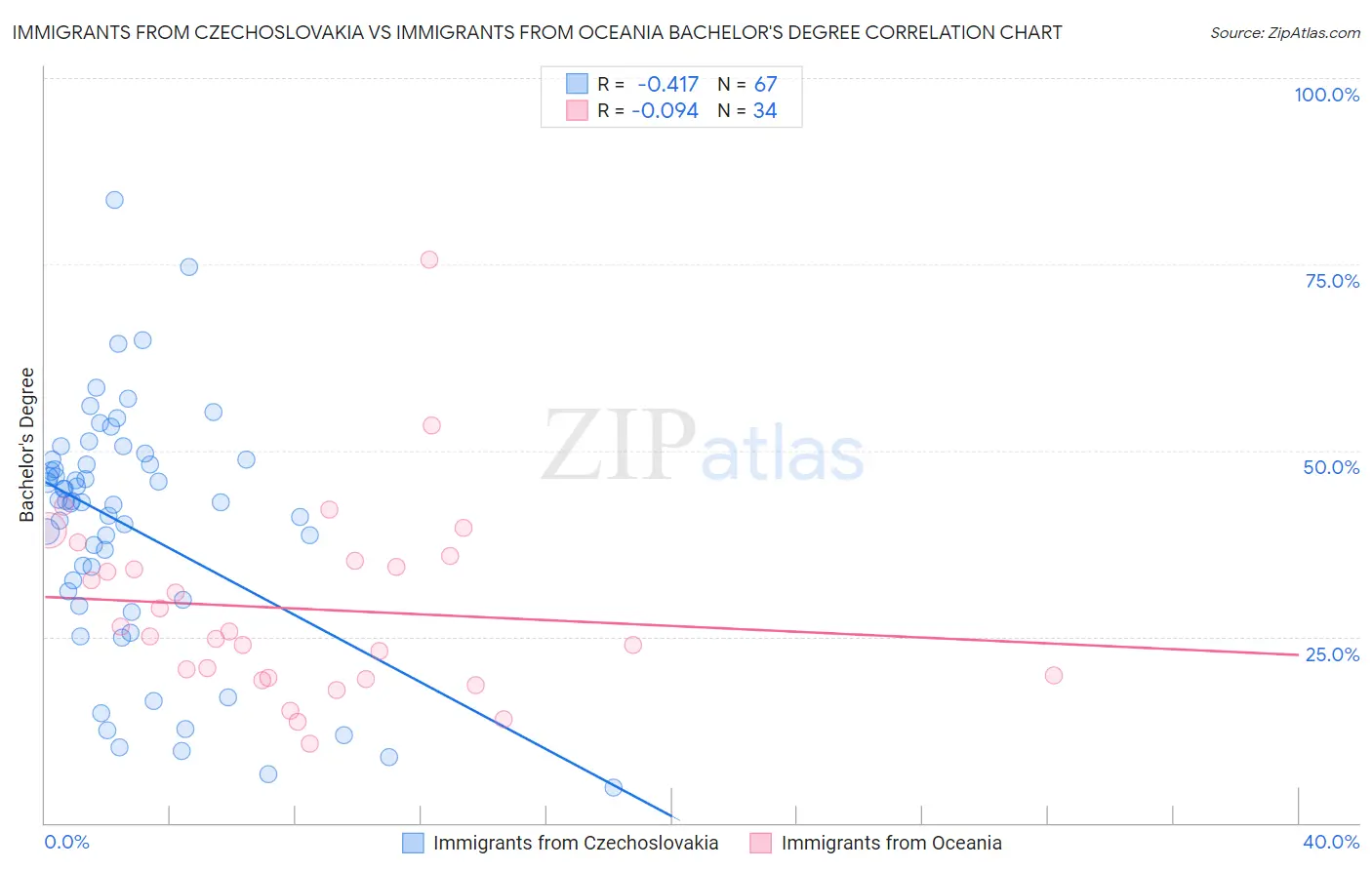 Immigrants from Czechoslovakia vs Immigrants from Oceania Bachelor's Degree