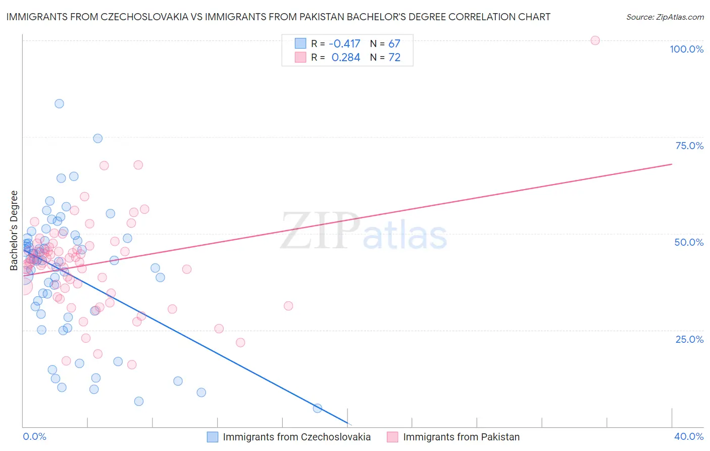 Immigrants from Czechoslovakia vs Immigrants from Pakistan Bachelor's Degree