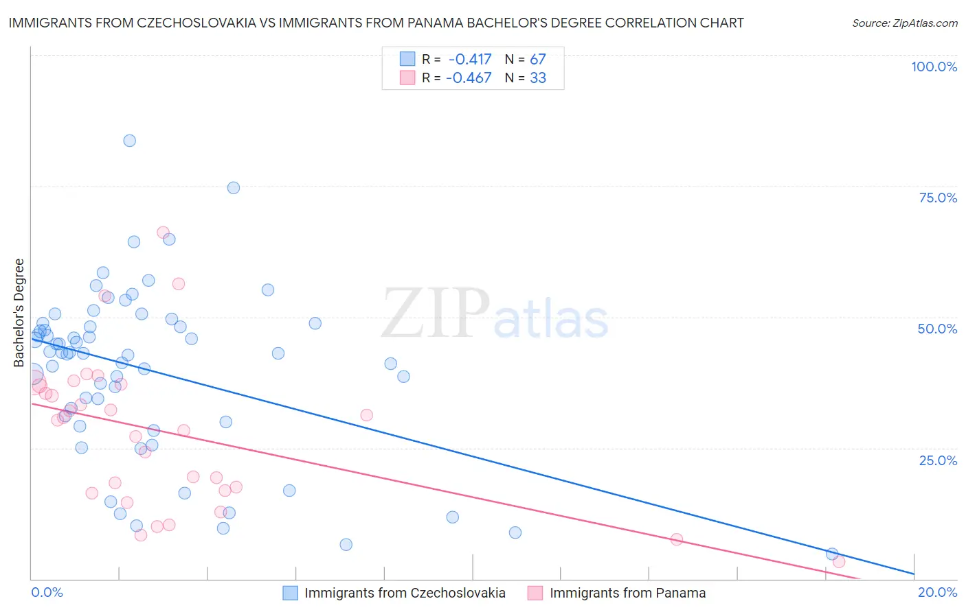 Immigrants from Czechoslovakia vs Immigrants from Panama Bachelor's Degree