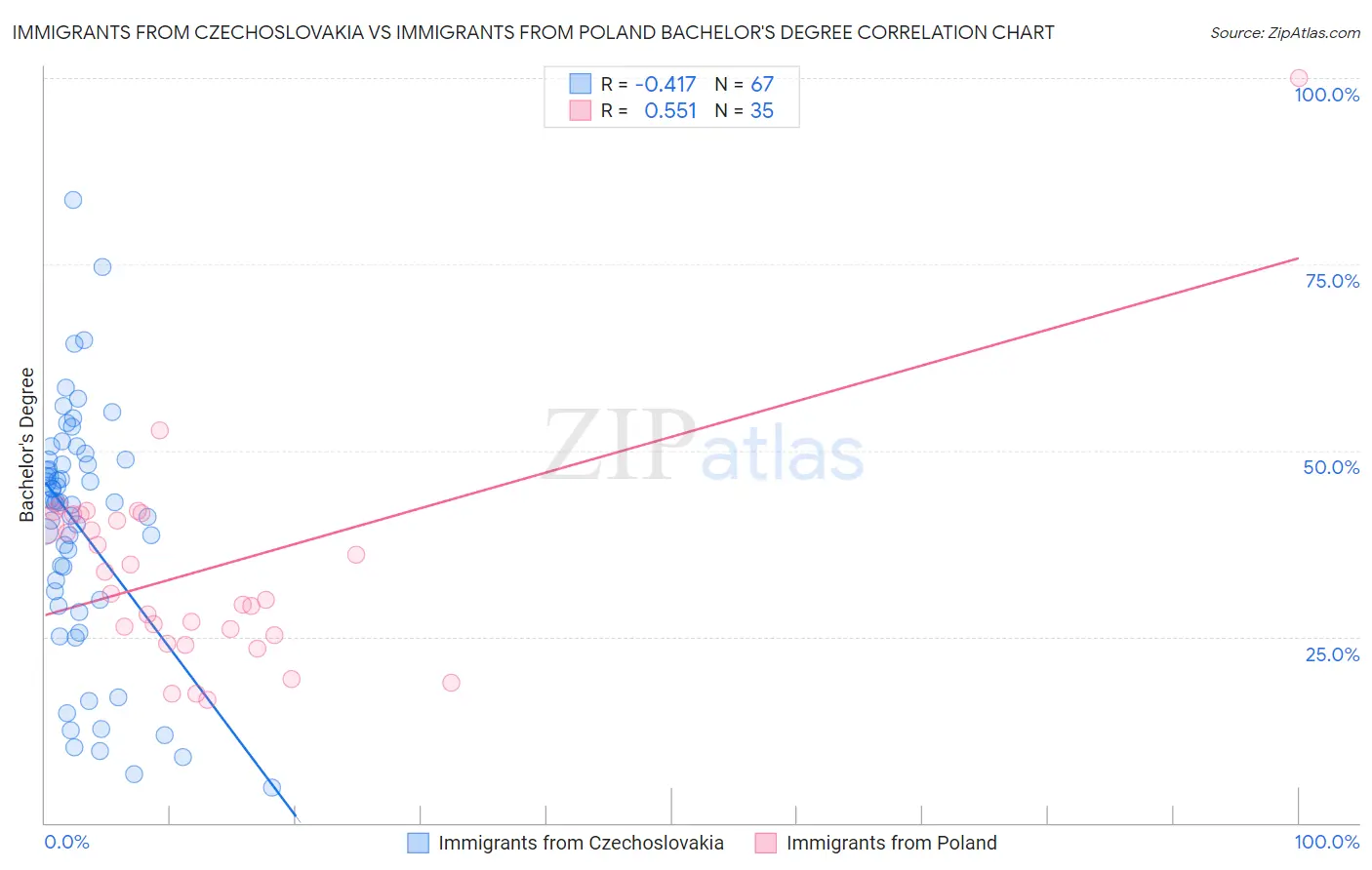 Immigrants from Czechoslovakia vs Immigrants from Poland Bachelor's Degree