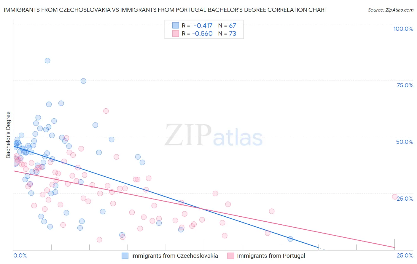 Immigrants from Czechoslovakia vs Immigrants from Portugal Bachelor's Degree