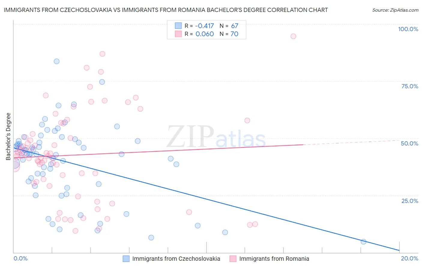 Immigrants from Czechoslovakia vs Immigrants from Romania Bachelor's Degree