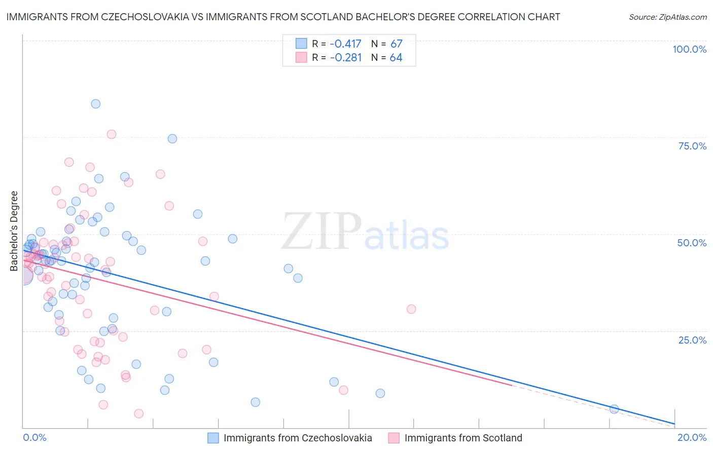 Immigrants from Czechoslovakia vs Immigrants from Scotland Bachelor's Degree