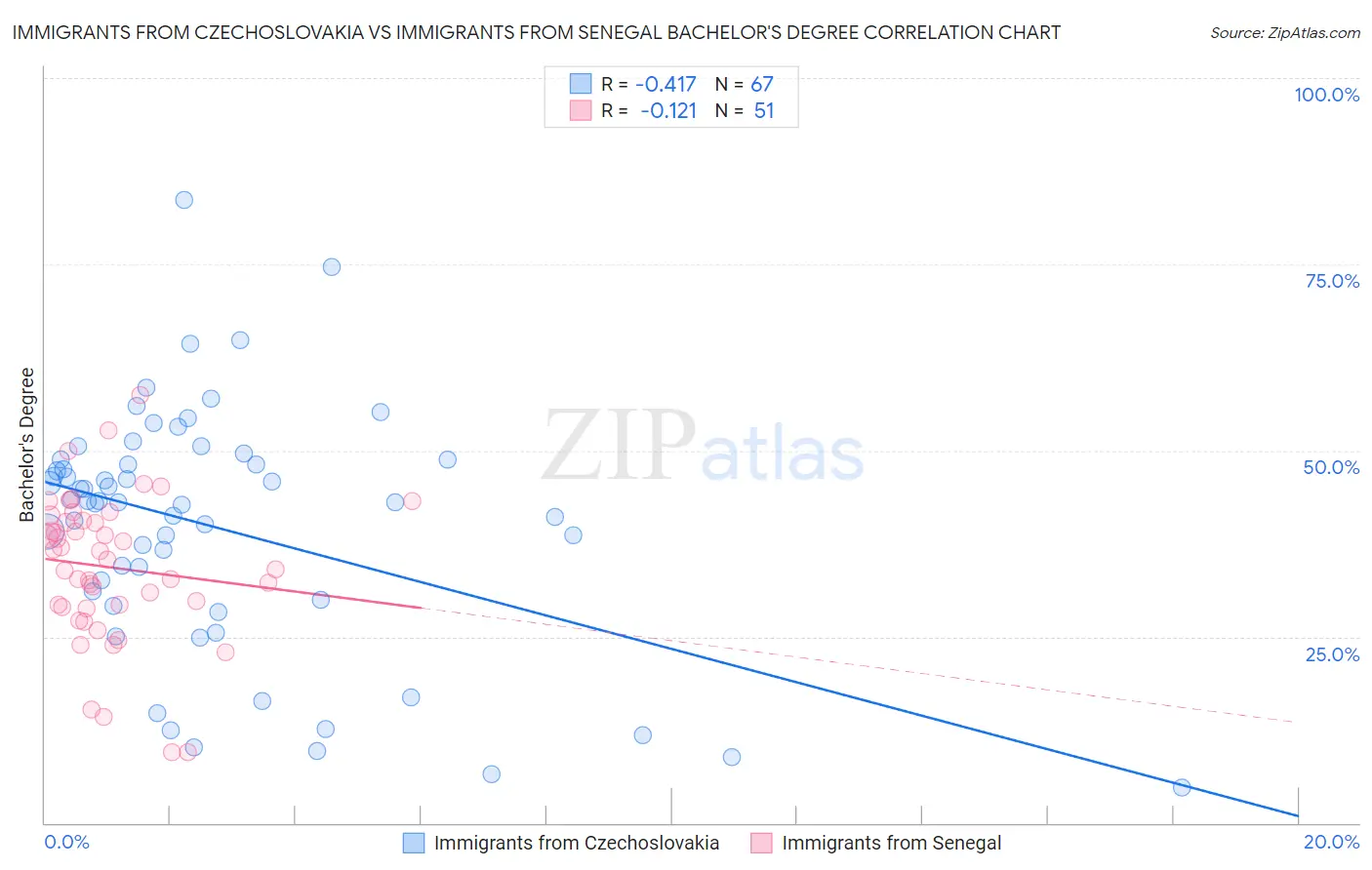 Immigrants from Czechoslovakia vs Immigrants from Senegal Bachelor's Degree