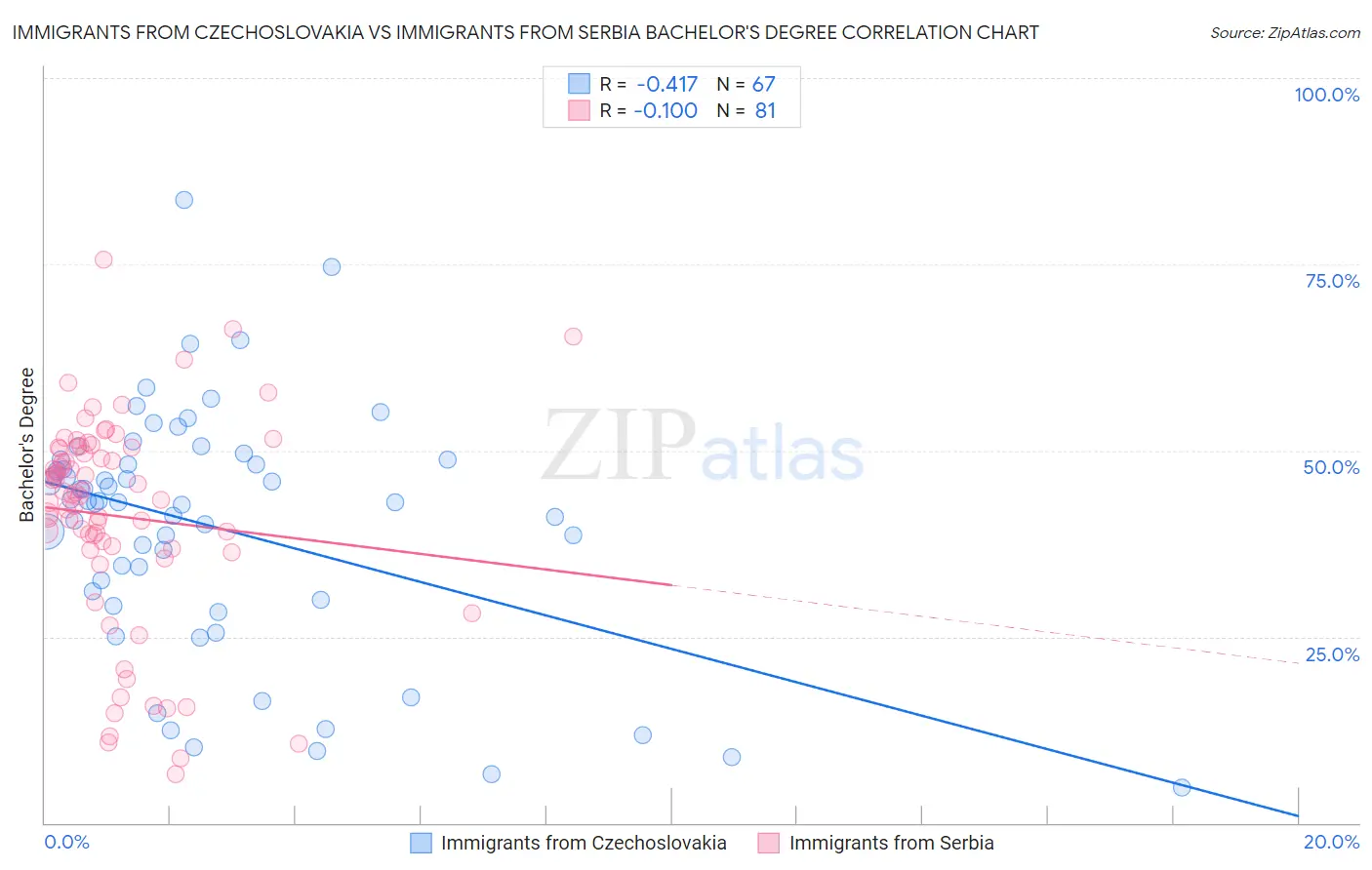Immigrants from Czechoslovakia vs Immigrants from Serbia Bachelor's Degree
