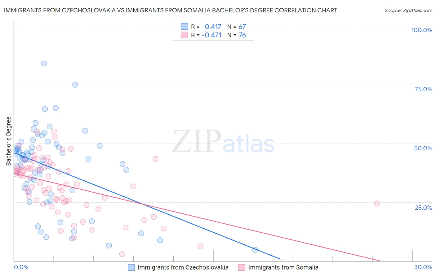 Immigrants from Czechoslovakia vs Immigrants from Somalia Bachelor's Degree