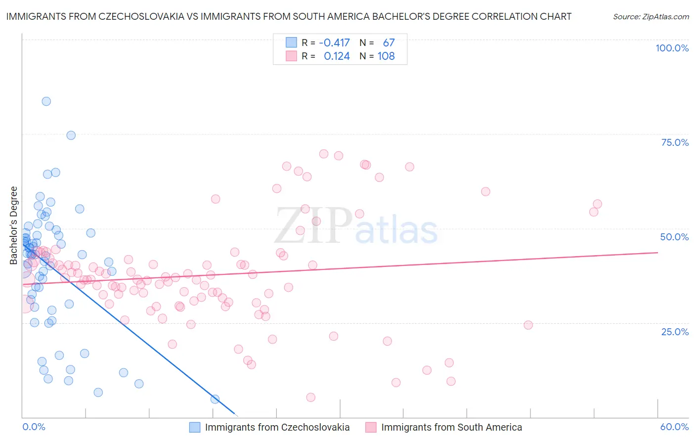 Immigrants from Czechoslovakia vs Immigrants from South America Bachelor's Degree