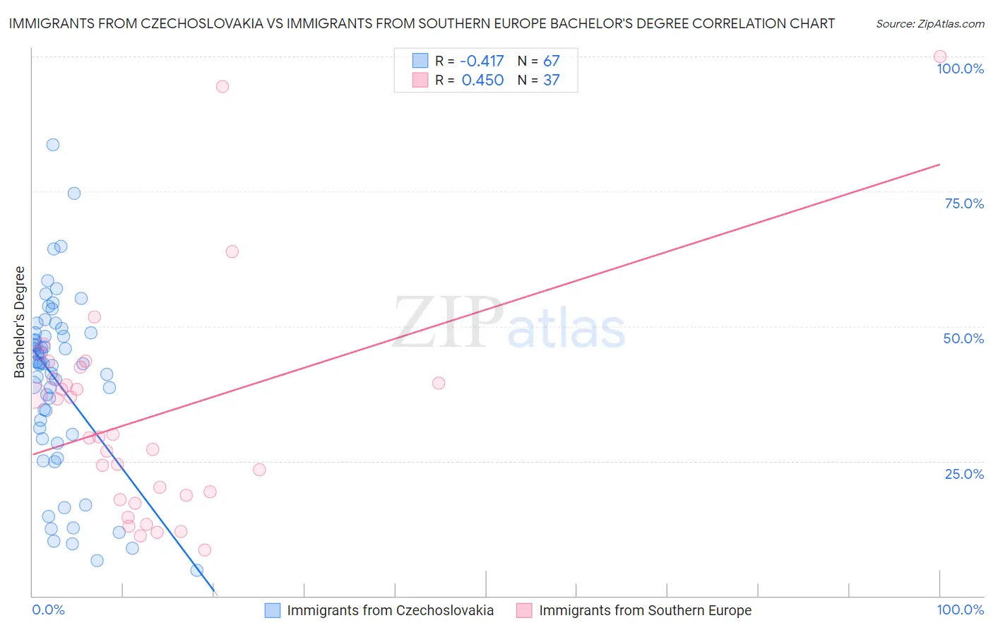 Immigrants from Czechoslovakia vs Immigrants from Southern Europe Bachelor's Degree