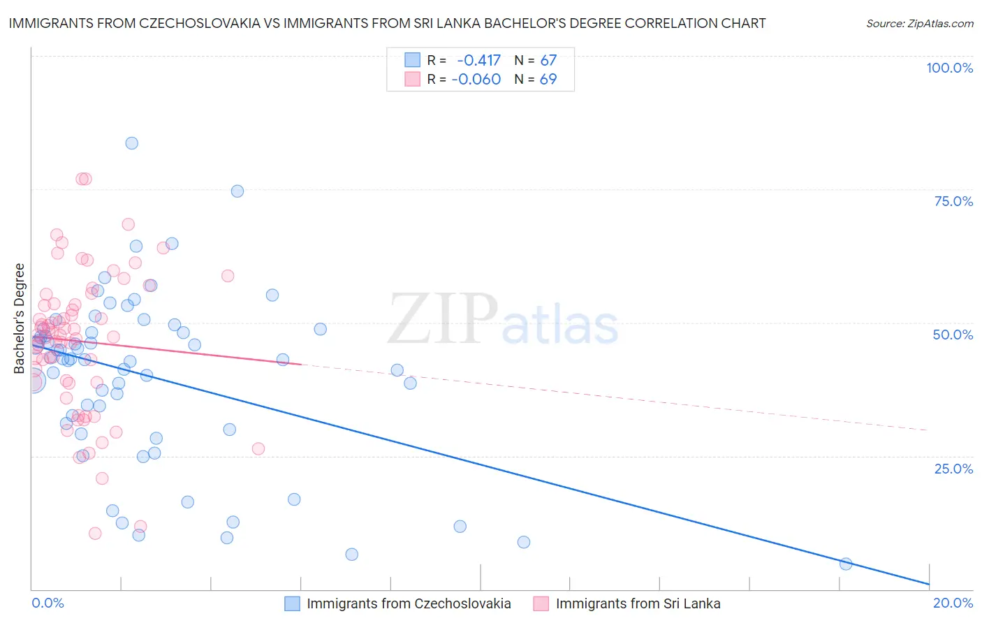 Immigrants from Czechoslovakia vs Immigrants from Sri Lanka Bachelor's Degree