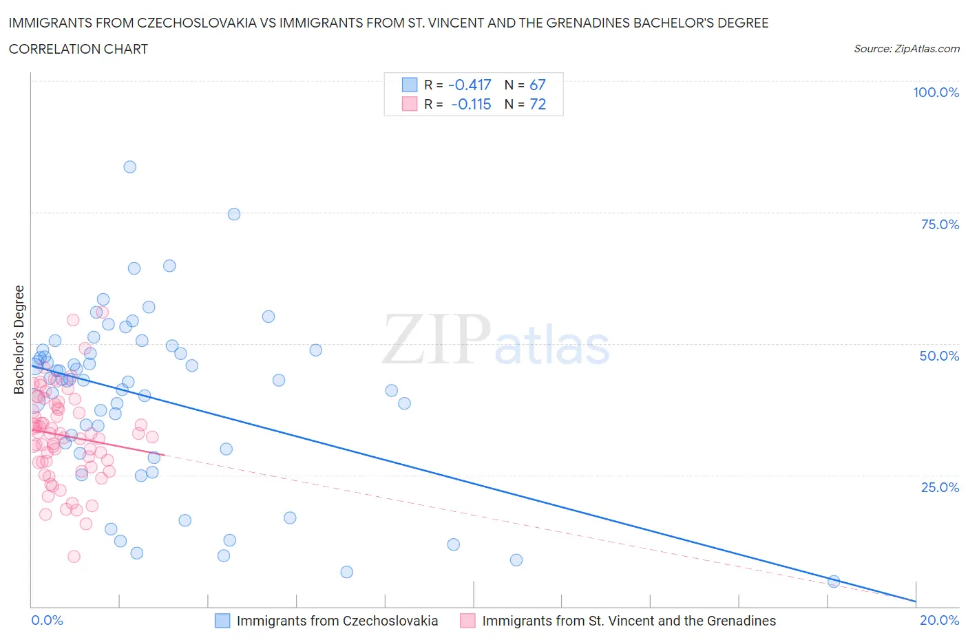 Immigrants from Czechoslovakia vs Immigrants from St. Vincent and the Grenadines Bachelor's Degree