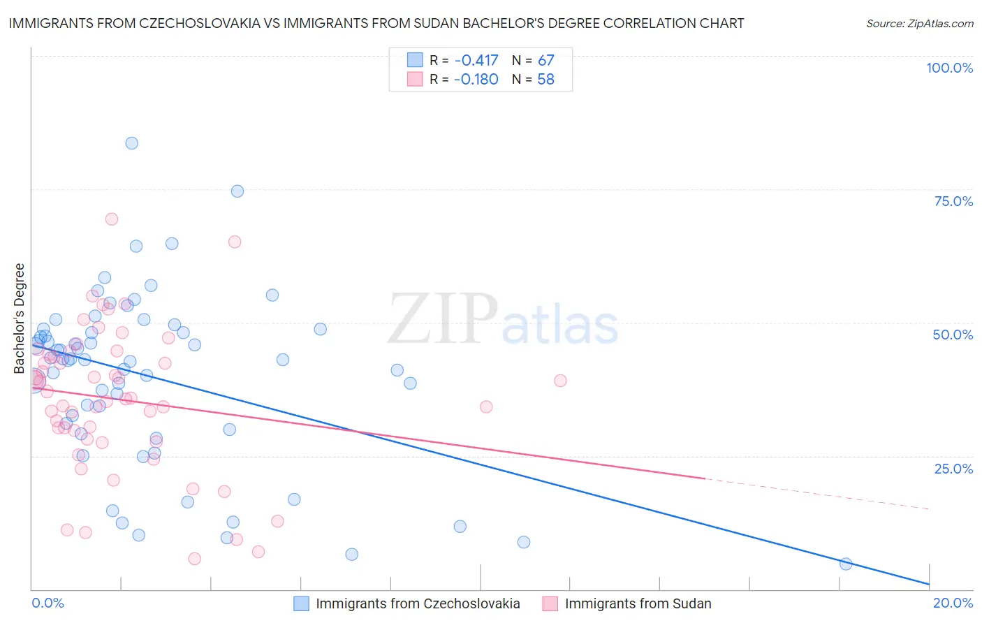 Immigrants from Czechoslovakia vs Immigrants from Sudan Bachelor's Degree