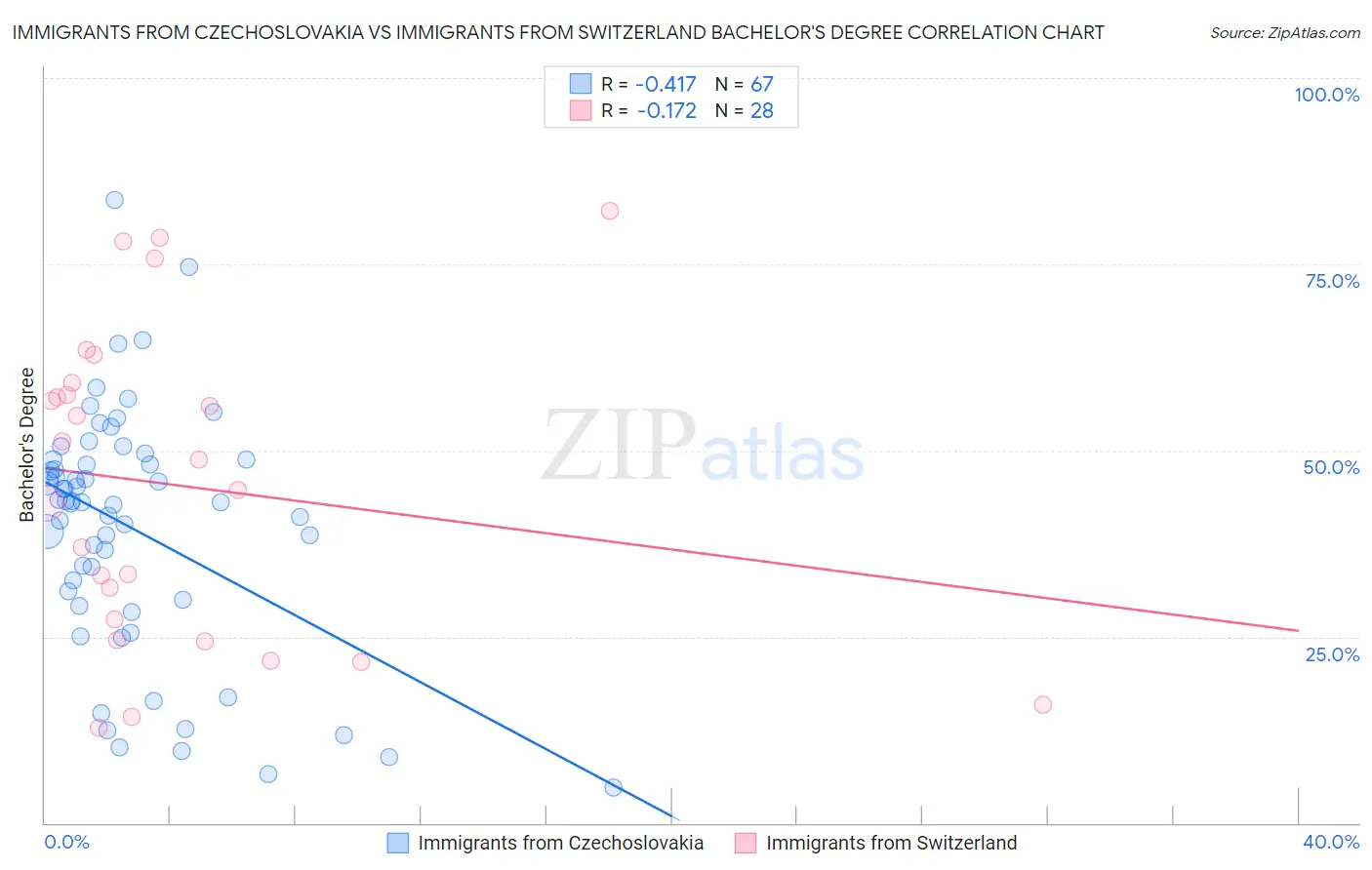 Immigrants from Czechoslovakia vs Immigrants from Switzerland Bachelor's Degree