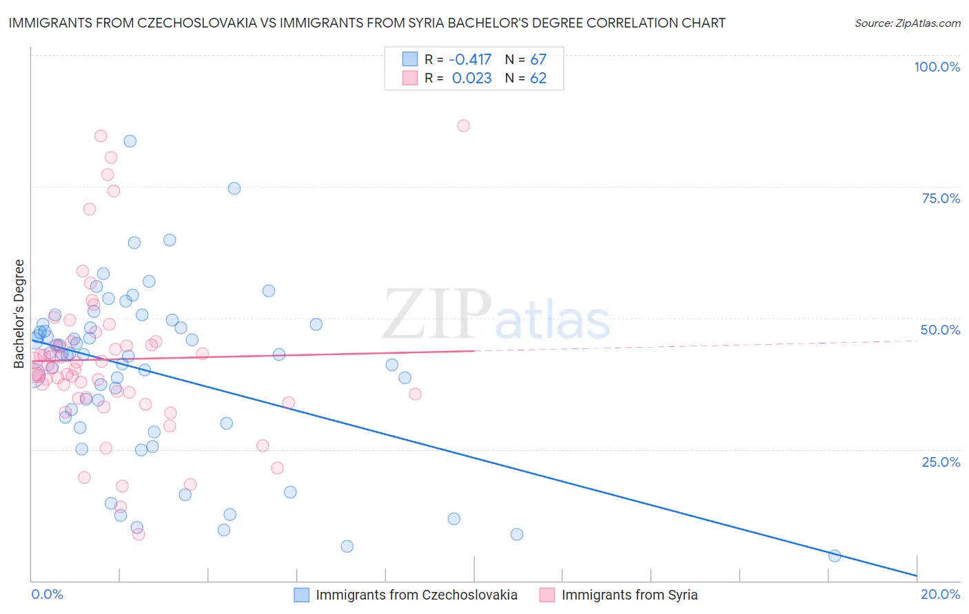 Immigrants from Czechoslovakia vs Immigrants from Syria Bachelor's Degree