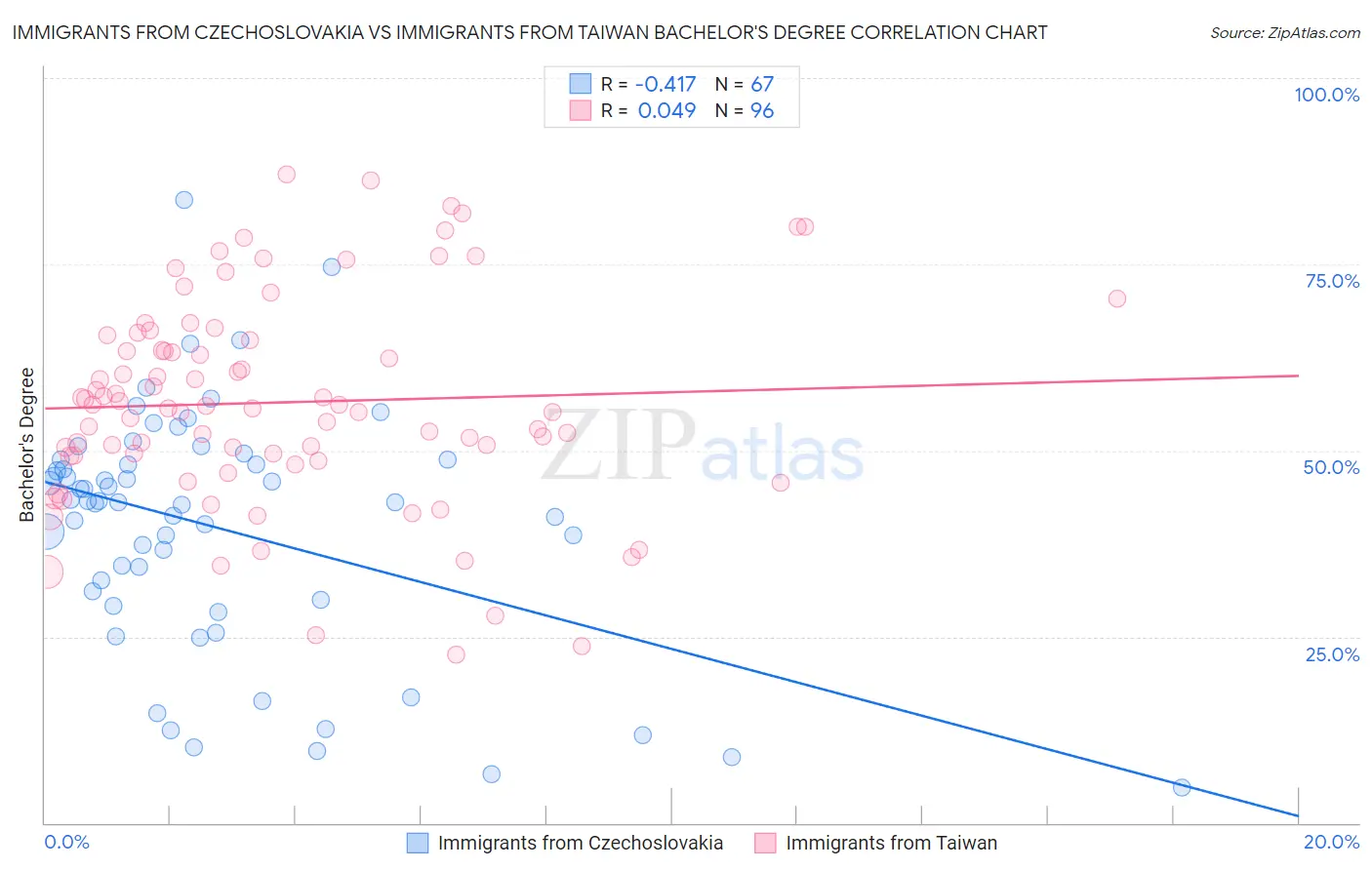 Immigrants from Czechoslovakia vs Immigrants from Taiwan Bachelor's Degree