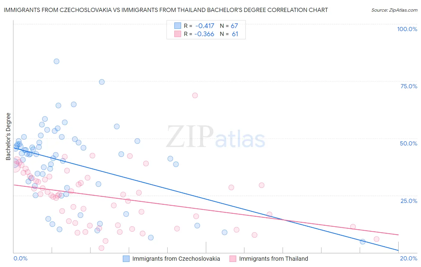 Immigrants from Czechoslovakia vs Immigrants from Thailand Bachelor's Degree