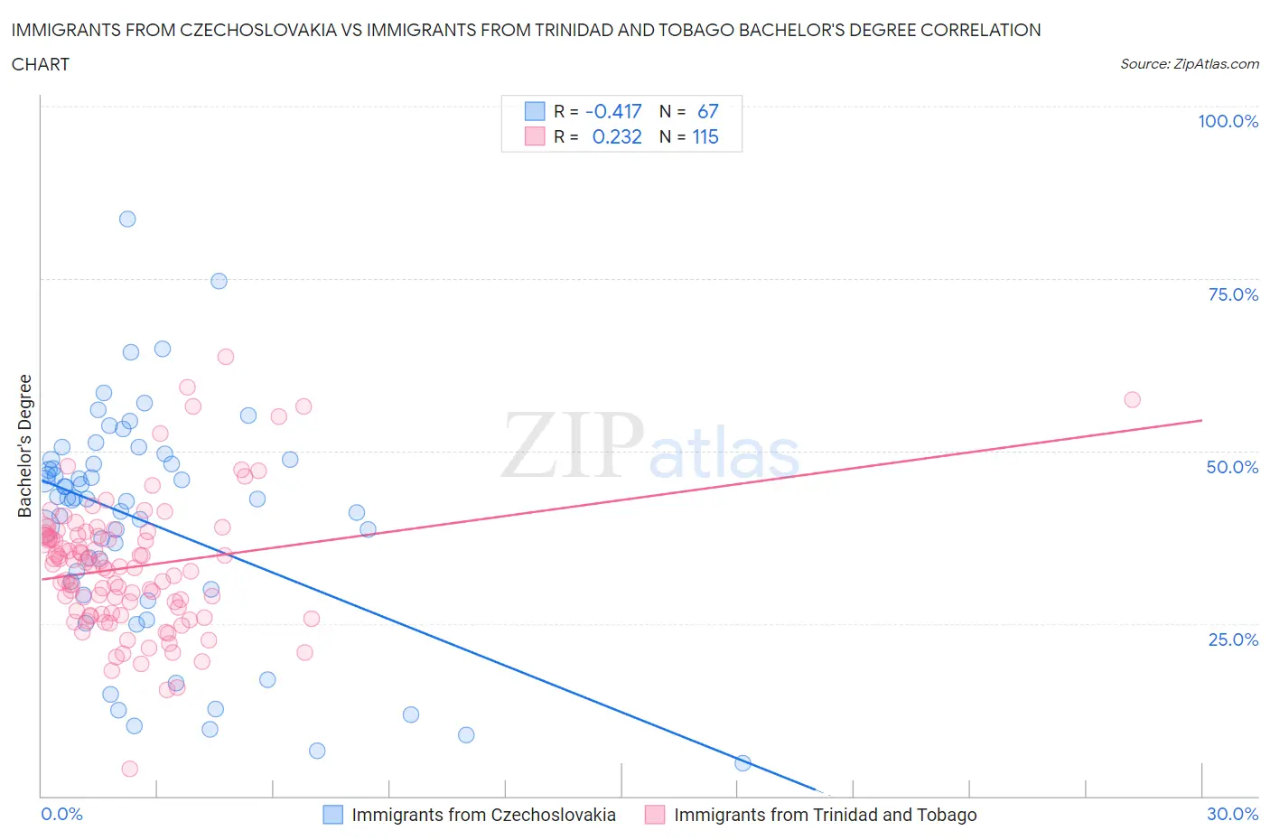 Immigrants from Czechoslovakia vs Immigrants from Trinidad and Tobago Bachelor's Degree