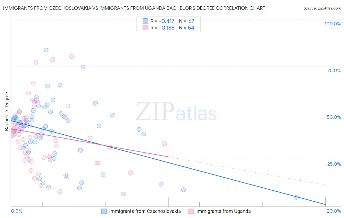 Immigrants from Czechoslovakia vs Immigrants from Uganda Bachelor's Degree