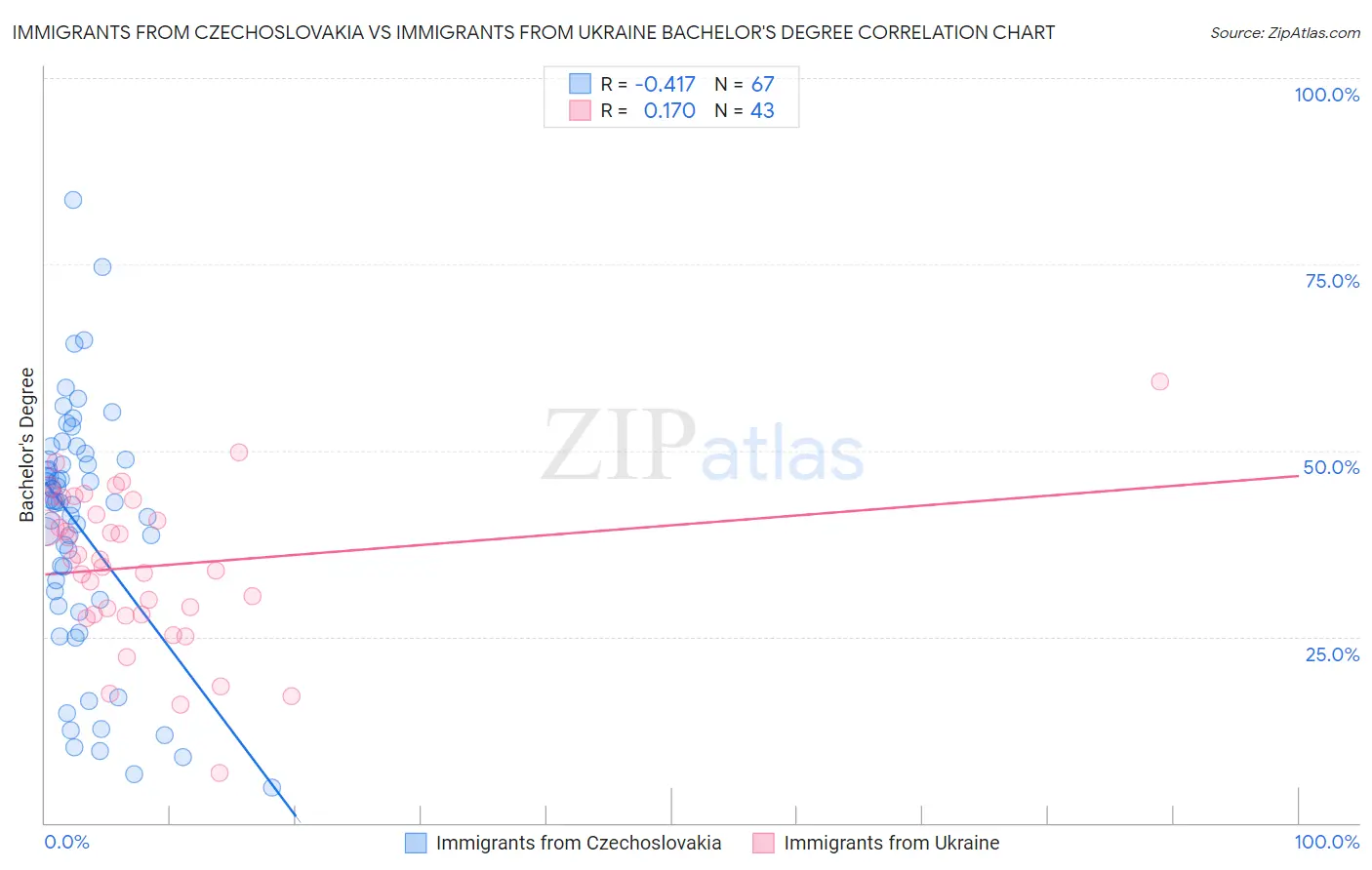 Immigrants from Czechoslovakia vs Immigrants from Ukraine Bachelor's Degree