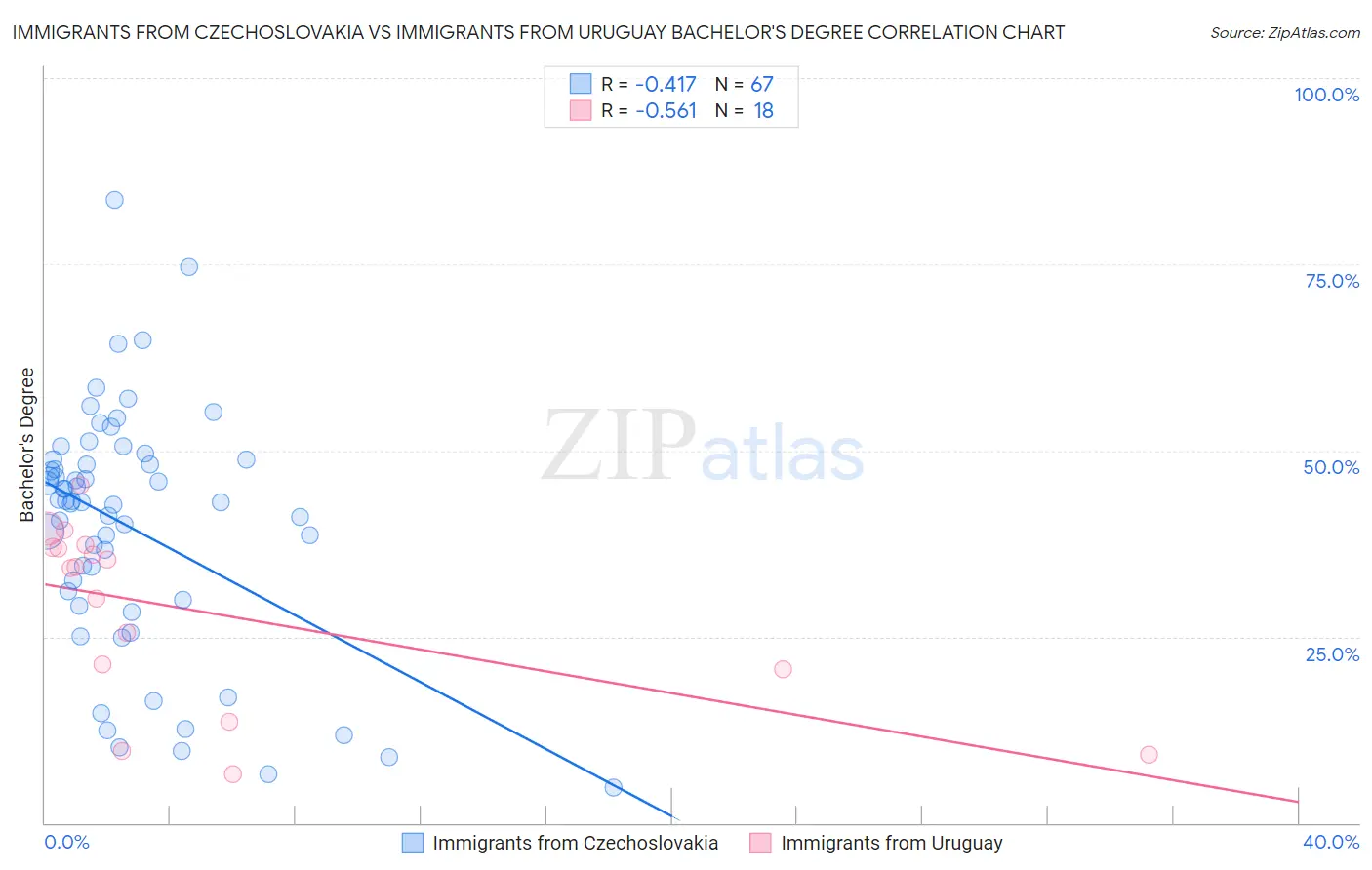 Immigrants from Czechoslovakia vs Immigrants from Uruguay Bachelor's Degree