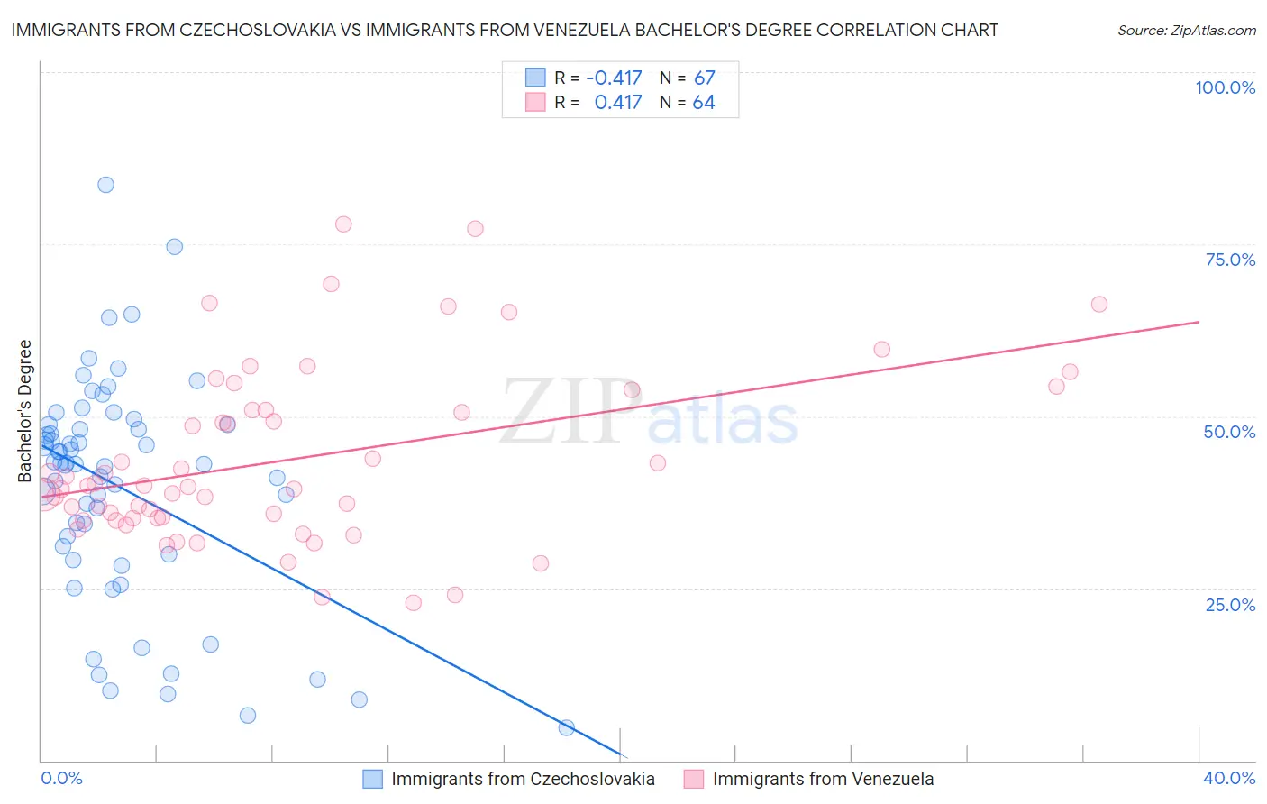 Immigrants from Czechoslovakia vs Immigrants from Venezuela Bachelor's Degree