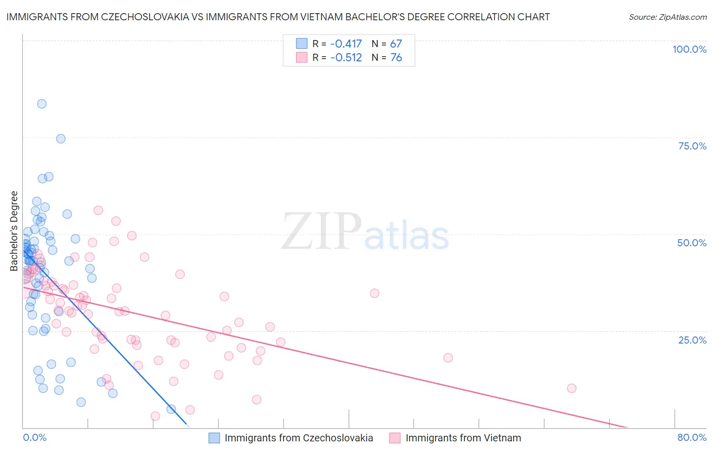 Immigrants from Czechoslovakia vs Immigrants from Vietnam Bachelor's Degree