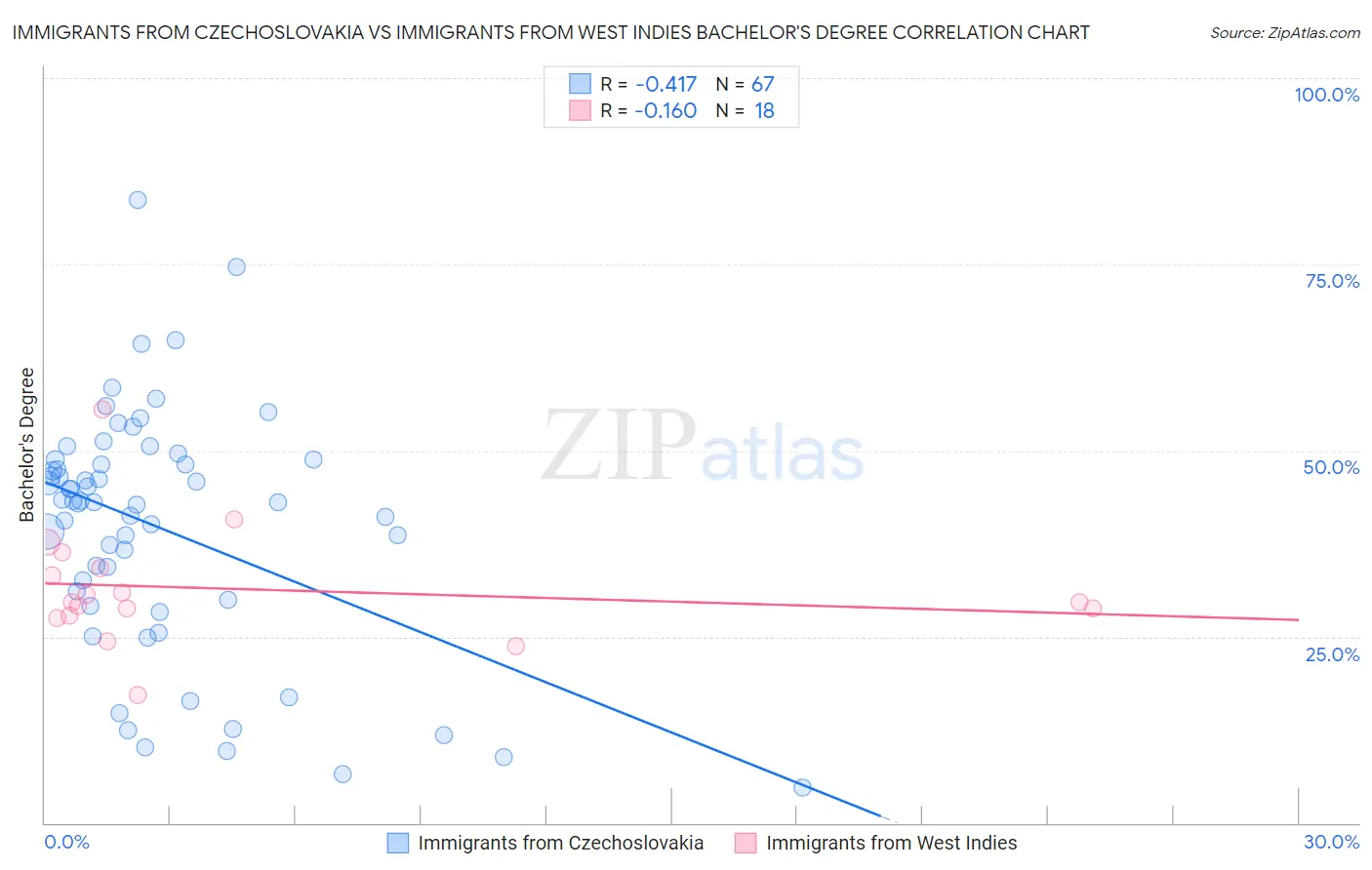 Immigrants from Czechoslovakia vs Immigrants from West Indies Bachelor's Degree