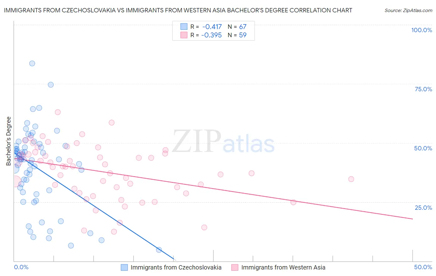 Immigrants from Czechoslovakia vs Immigrants from Western Asia Bachelor's Degree