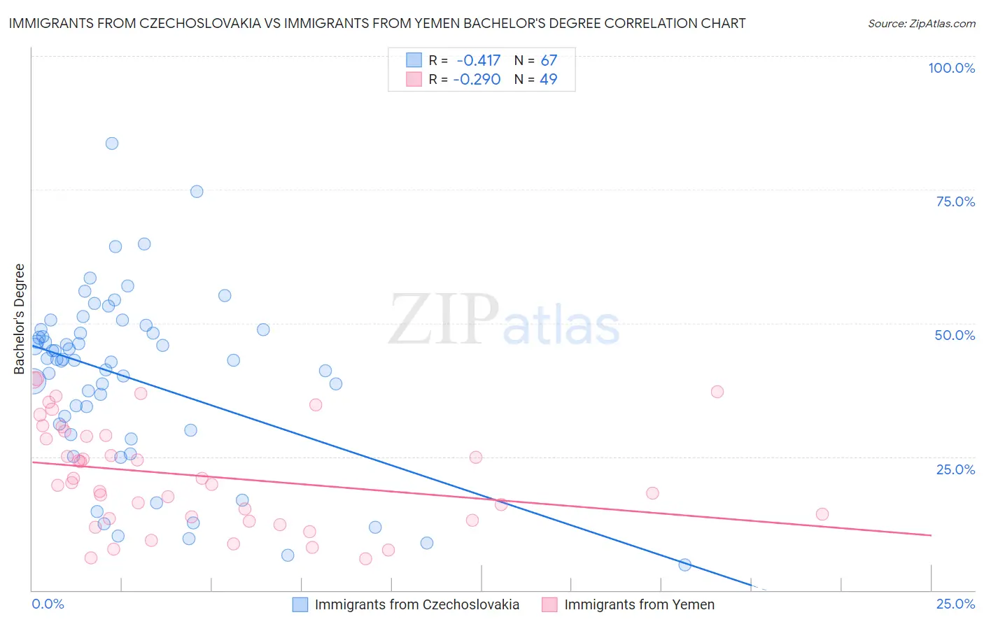 Immigrants from Czechoslovakia vs Immigrants from Yemen Bachelor's Degree