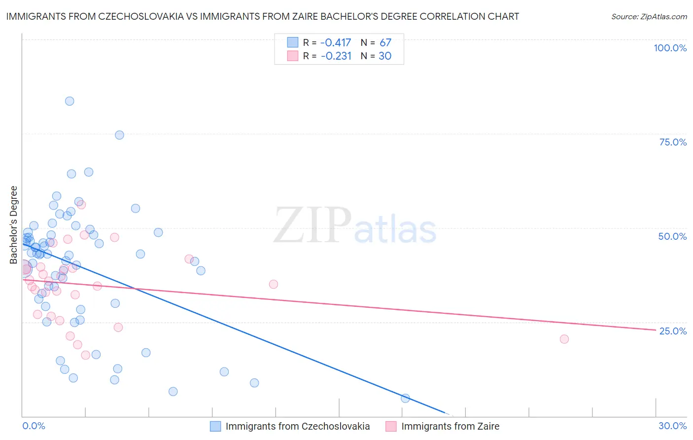 Immigrants from Czechoslovakia vs Immigrants from Zaire Bachelor's Degree