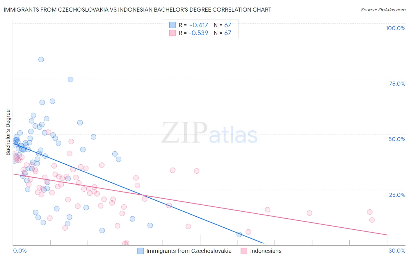 Immigrants from Czechoslovakia vs Indonesian Bachelor's Degree