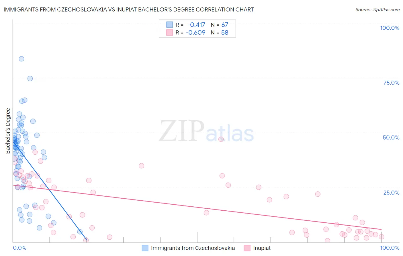 Immigrants from Czechoslovakia vs Inupiat Bachelor's Degree