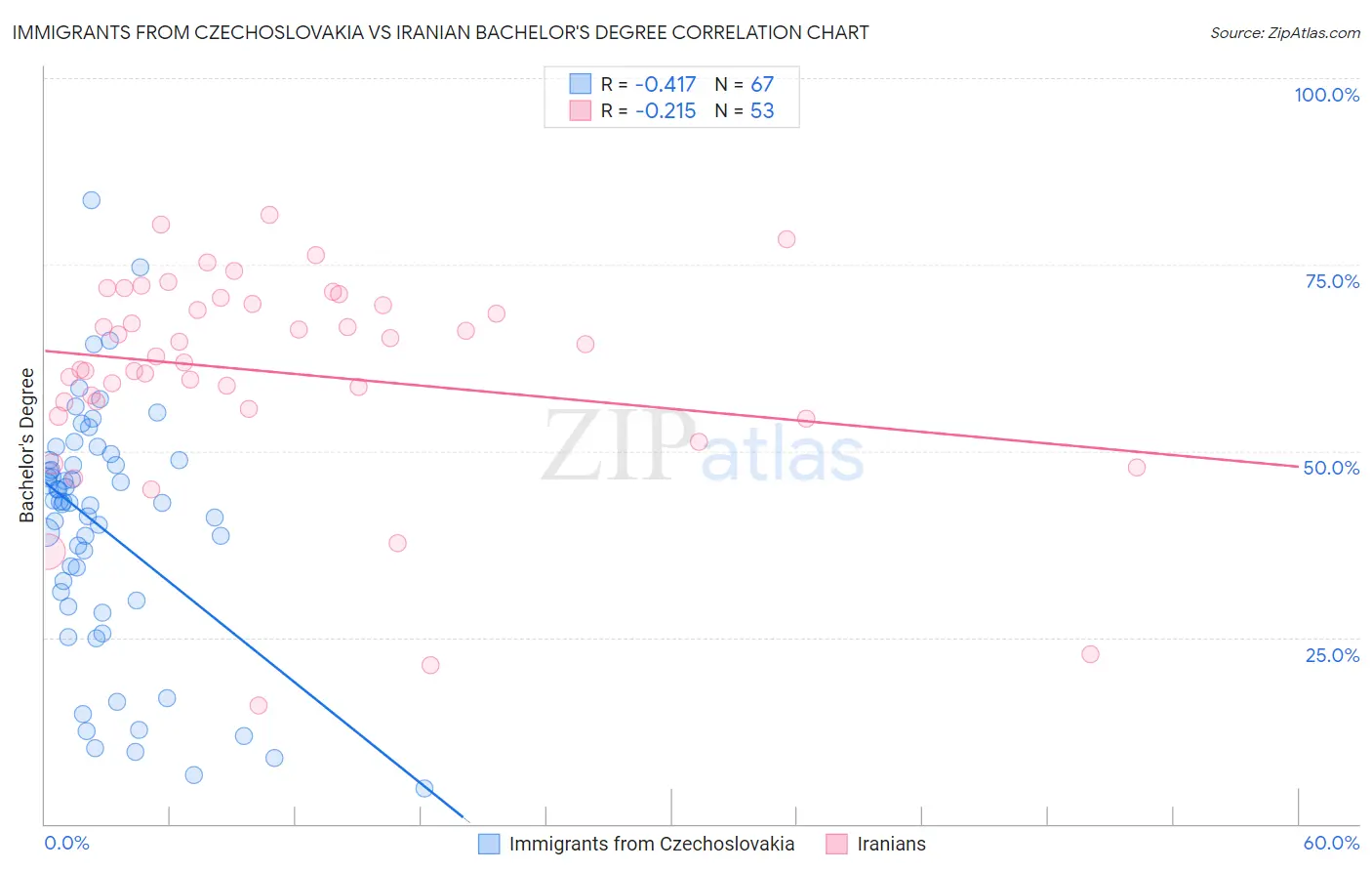 Immigrants from Czechoslovakia vs Iranian Bachelor's Degree