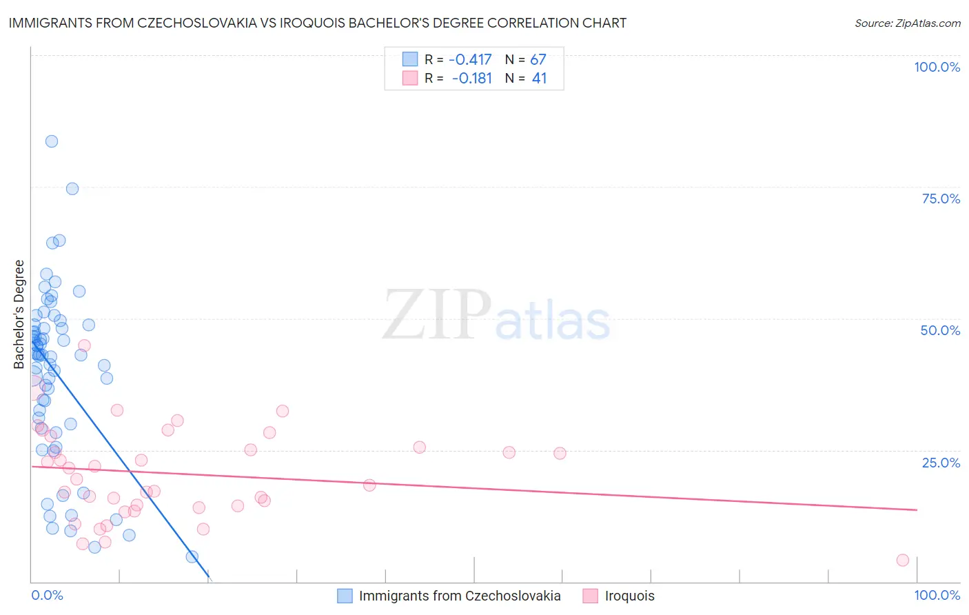 Immigrants from Czechoslovakia vs Iroquois Bachelor's Degree