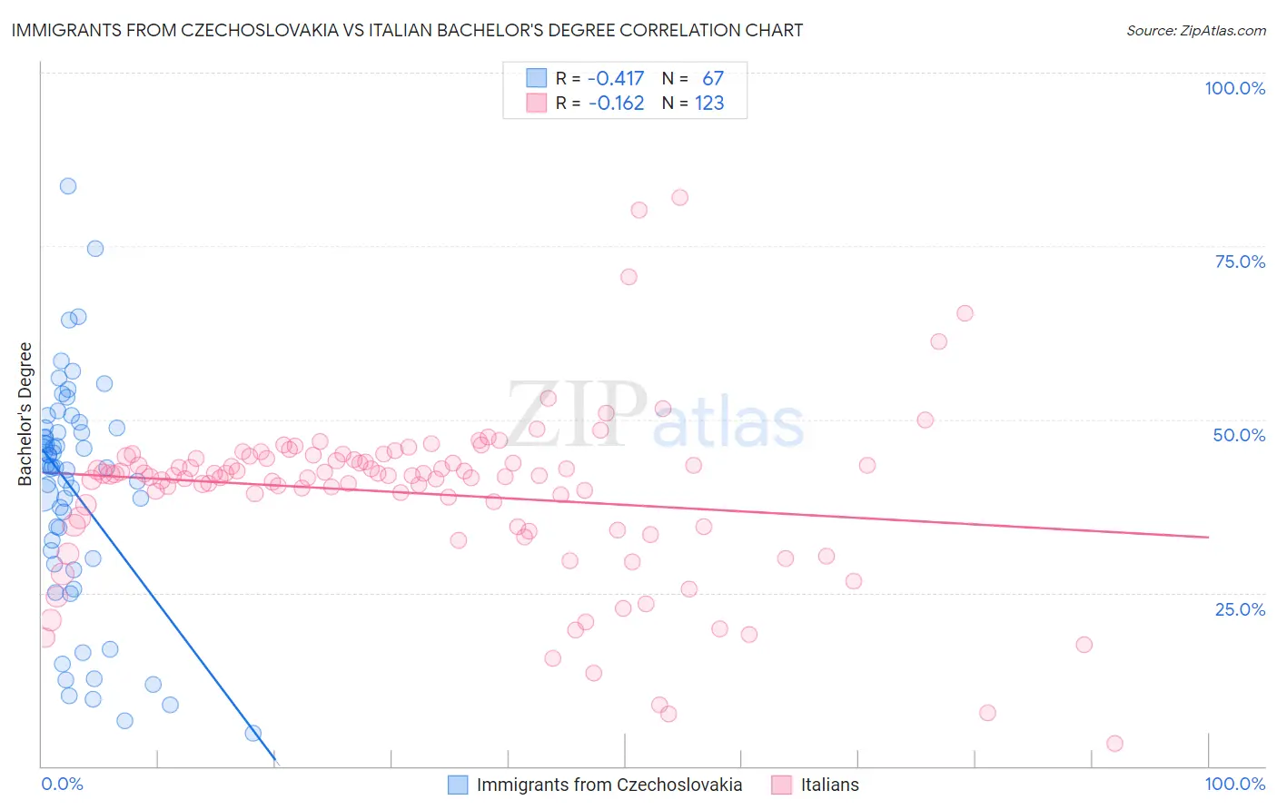 Immigrants from Czechoslovakia vs Italian Bachelor's Degree