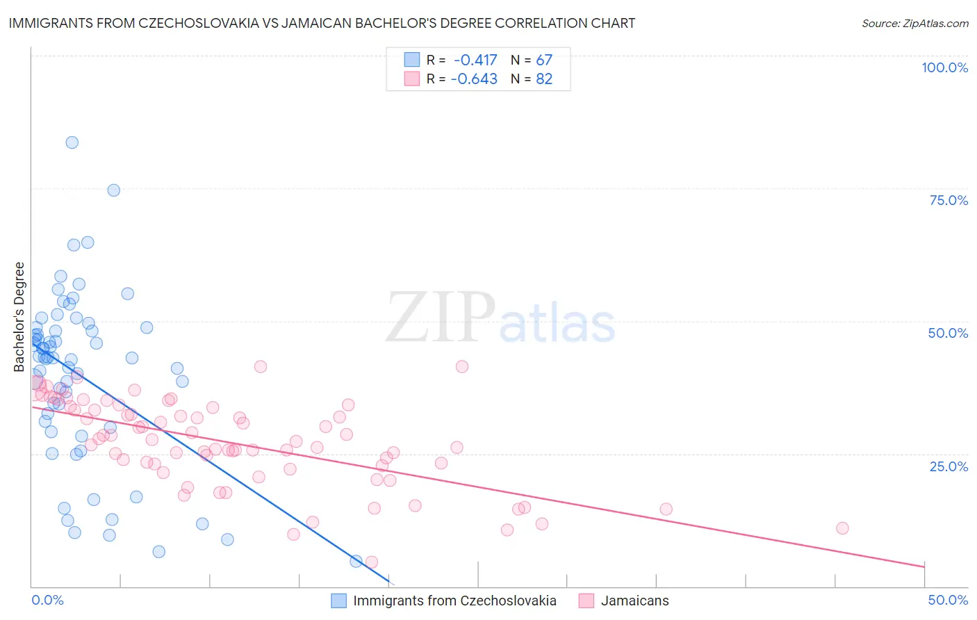 Immigrants from Czechoslovakia vs Jamaican Bachelor's Degree
