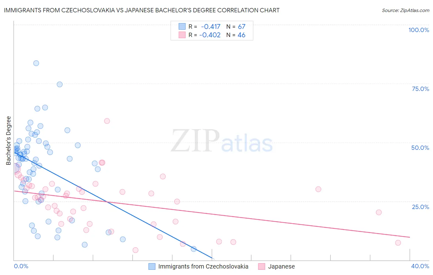 Immigrants from Czechoslovakia vs Japanese Bachelor's Degree