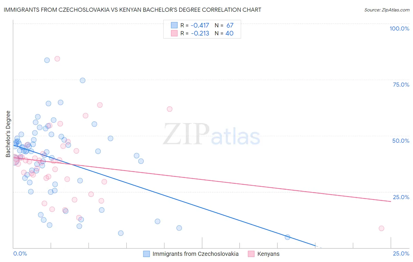 Immigrants from Czechoslovakia vs Kenyan Bachelor's Degree