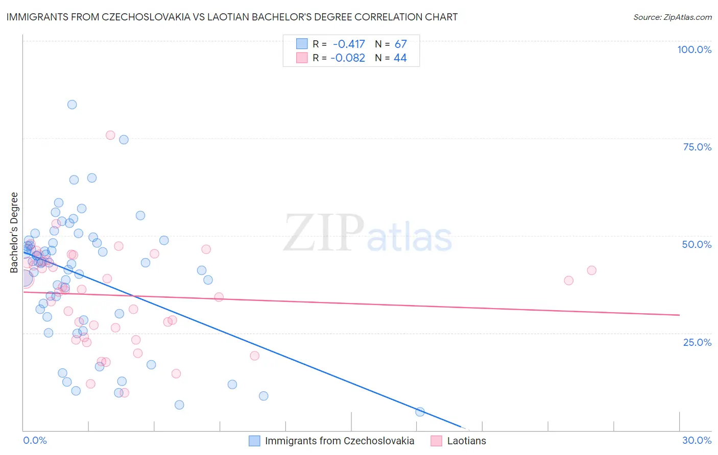 Immigrants from Czechoslovakia vs Laotian Bachelor's Degree