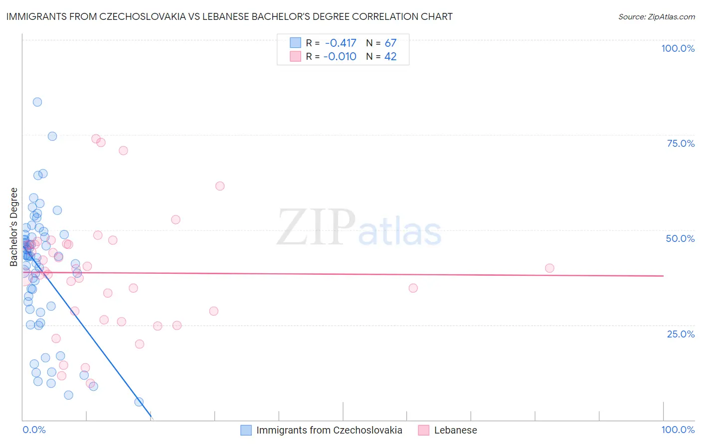Immigrants from Czechoslovakia vs Lebanese Bachelor's Degree