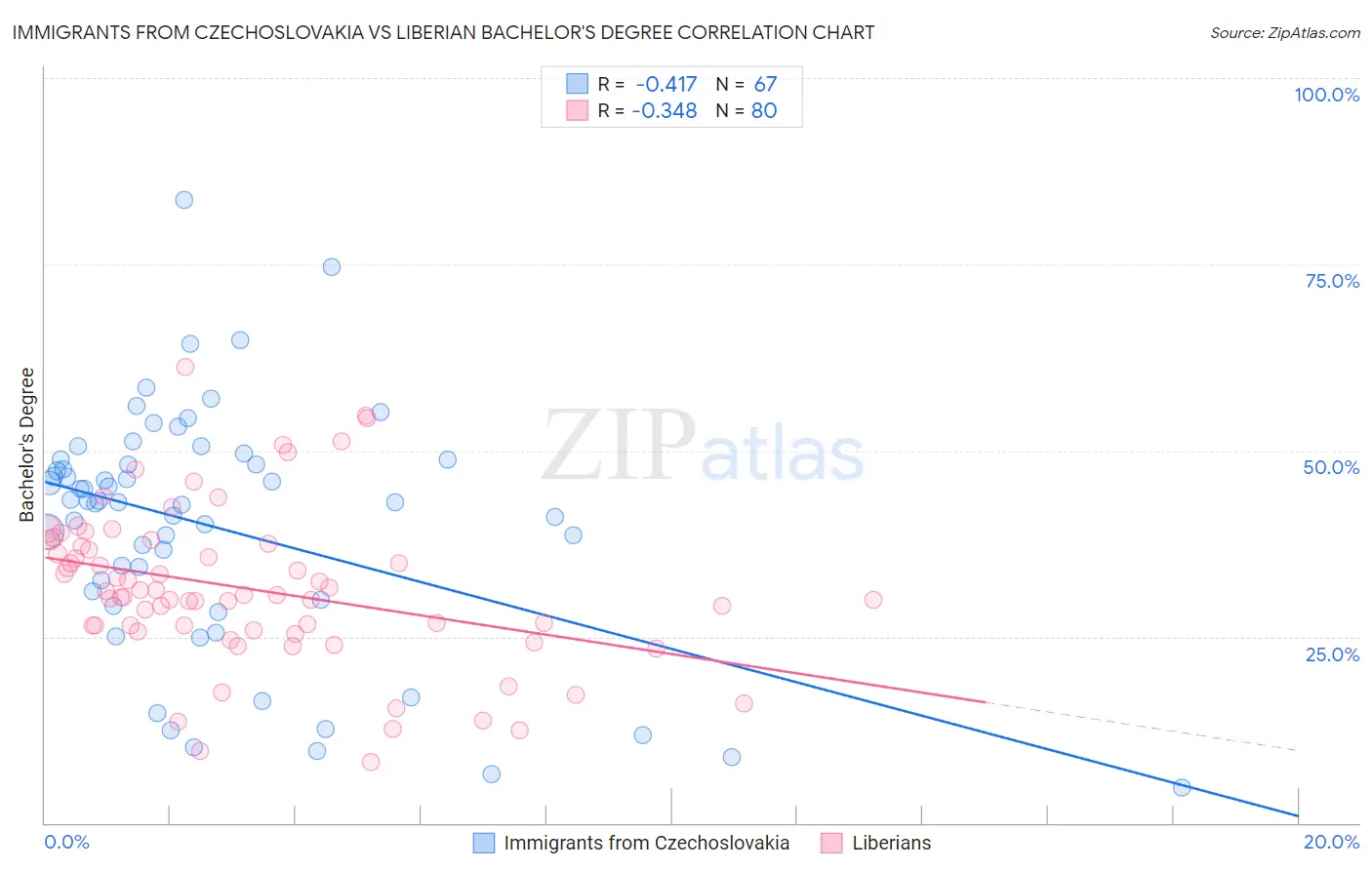 Immigrants from Czechoslovakia vs Liberian Bachelor's Degree