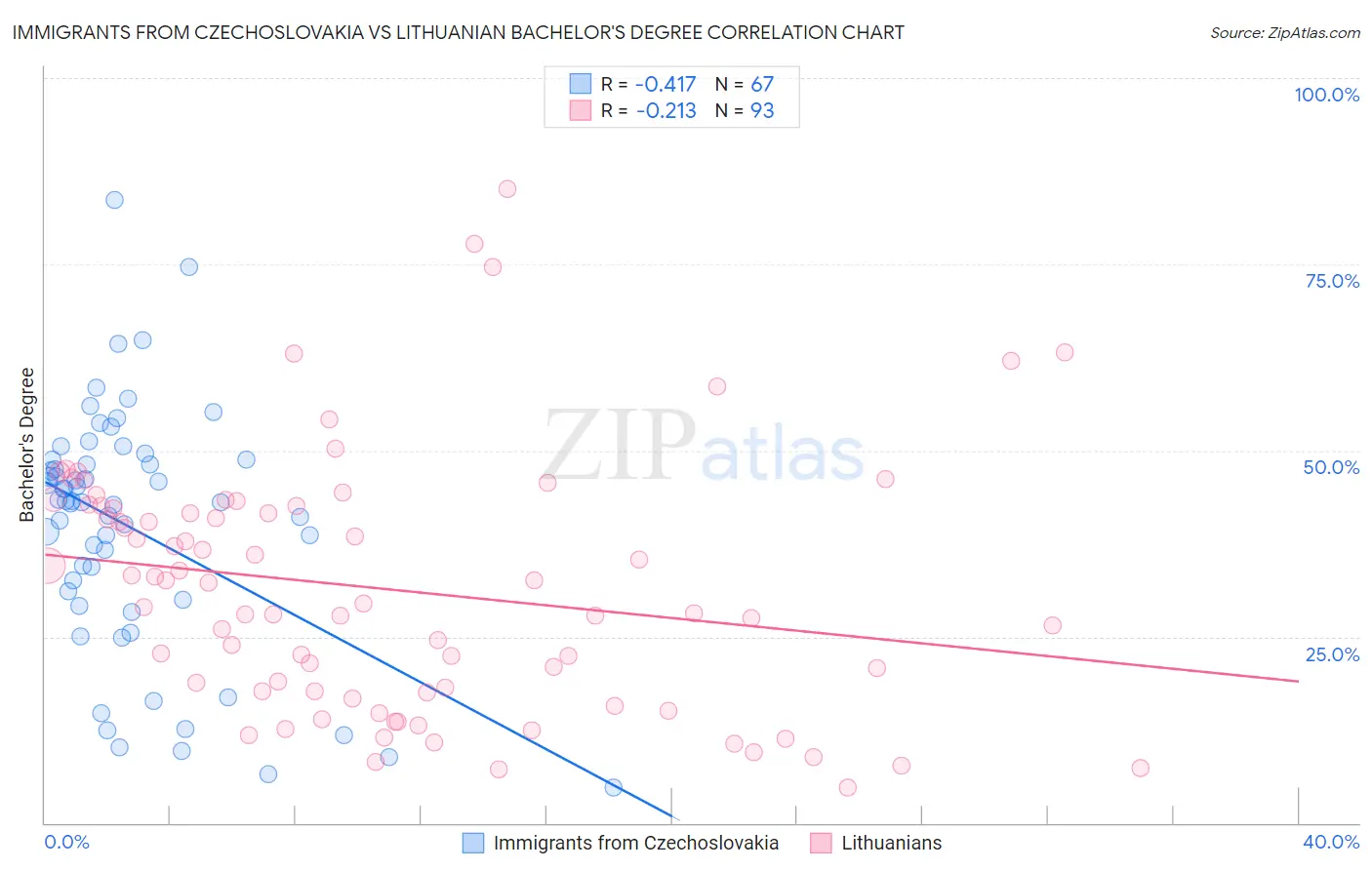 Immigrants from Czechoslovakia vs Lithuanian Bachelor's Degree