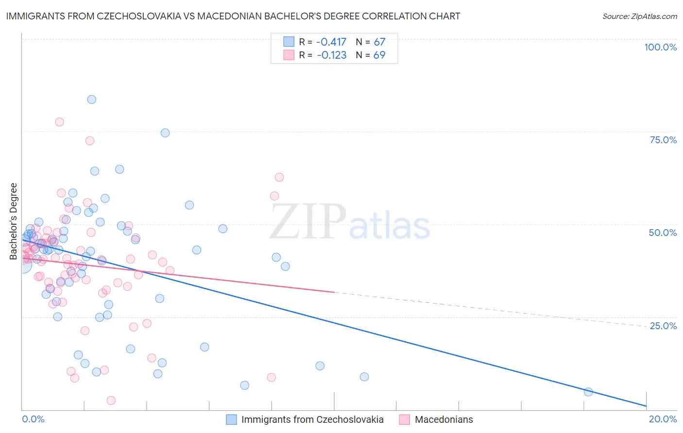 Immigrants from Czechoslovakia vs Macedonian Bachelor's Degree